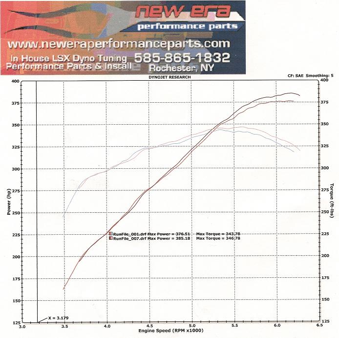 dyno